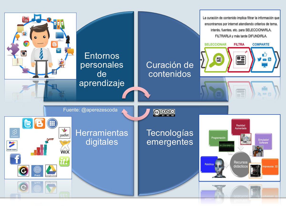 aperezescoda's tweet photo. Profes #edtech: Metodologías activas y herramientas #digitales para un #aprendizaje efectivo en entornos virtuales:
📌PLE
📌Content curator
📌Herramienta digitales
📌Tecnologías emergentes
Algunas pistas interesantes en el blog de  @NebrijaGlobal @Nebrija 
https://t.co/2MUYT0YQIh https://t.co/2ZdNjb07Mt