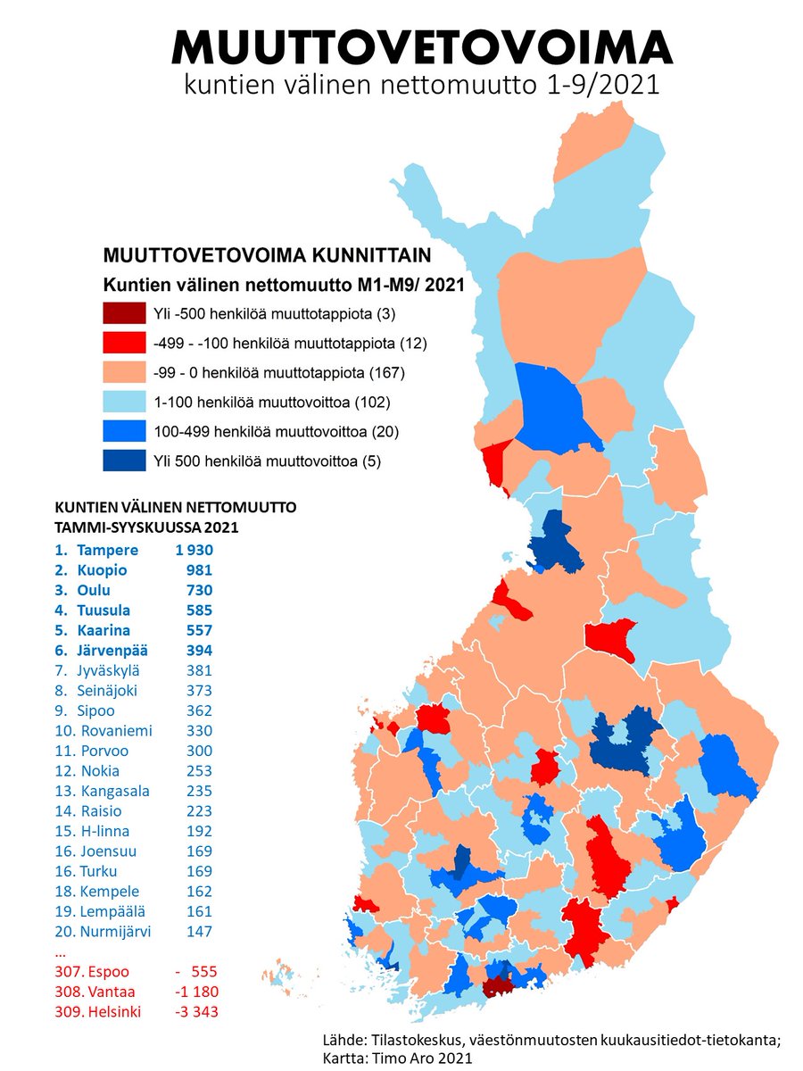 timoaro's tweet photo. MUUTTOVETOVOIMA kunnittain tammi-syyskuussa 2021: 

🔵Tampereen #vetovoima jatkuu hurjana, Kuopio ja Oulu hyvässä vedossa

🔴Pääkaupunkiseudun kolmikko muuttotilastojen hännänhuippuna...enpä olisi koskaan uskonut näkeväni tällaista tilannetta! 
@MDIfriends #alueet #kunnat https://t.co/Tf56vFX9fE