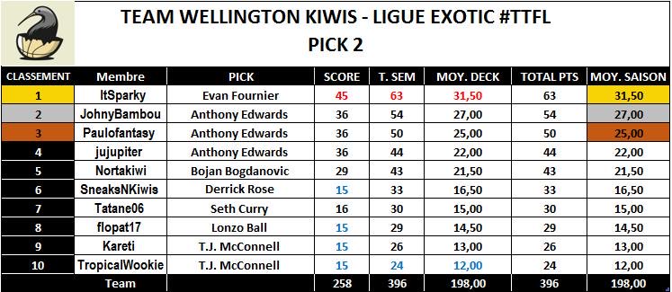 Les picks des Kiwis la nuit dernière, une bonne nuit au global qui nous fait remonter à la huitième place !