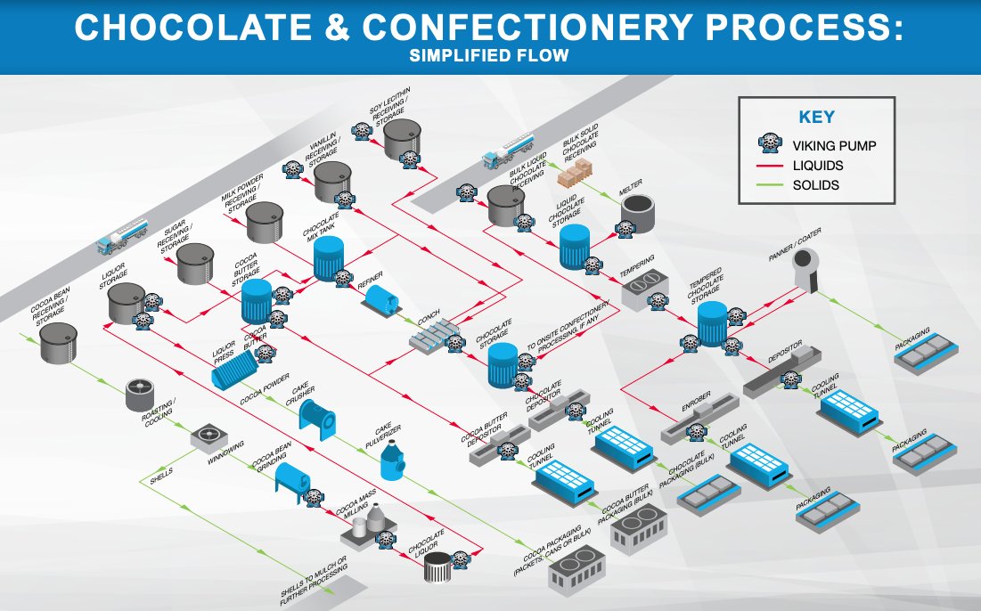 CarotekInc's tweet image. #VikingPump has been a trusted partner in reliability with #chocolate and confectionery processors around the world for more than a century. And it doesn’t get more difficult than chocolate. Learn more about these specialty pumps here: bit.ly/3DCcjJX