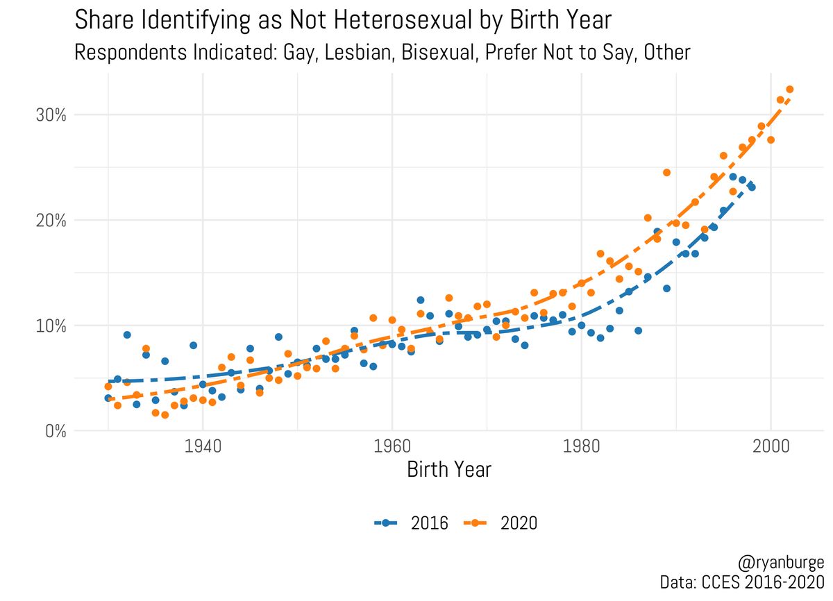ryanburge's tweet photo. Yeah, I don't see that in the surveys that I use. 

Among Gen Z, it looks like 25-30% do not identify as heterosexual. 

And there's has been a jump in that percentage between 2016 and 2020 among people in 1970 or later. Not much change among older Americans. https://t.co/nyu6tVzagp