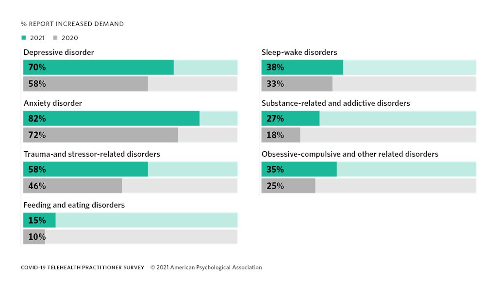 Psychologists report that demand for treatment in several areas—including anxiety, depressive, and trauma-related disorders—has continued to jump in 2021. 

Read our complete 2021 #COVID19 Practitioner Survey: on.apa.org/3G7KCLk