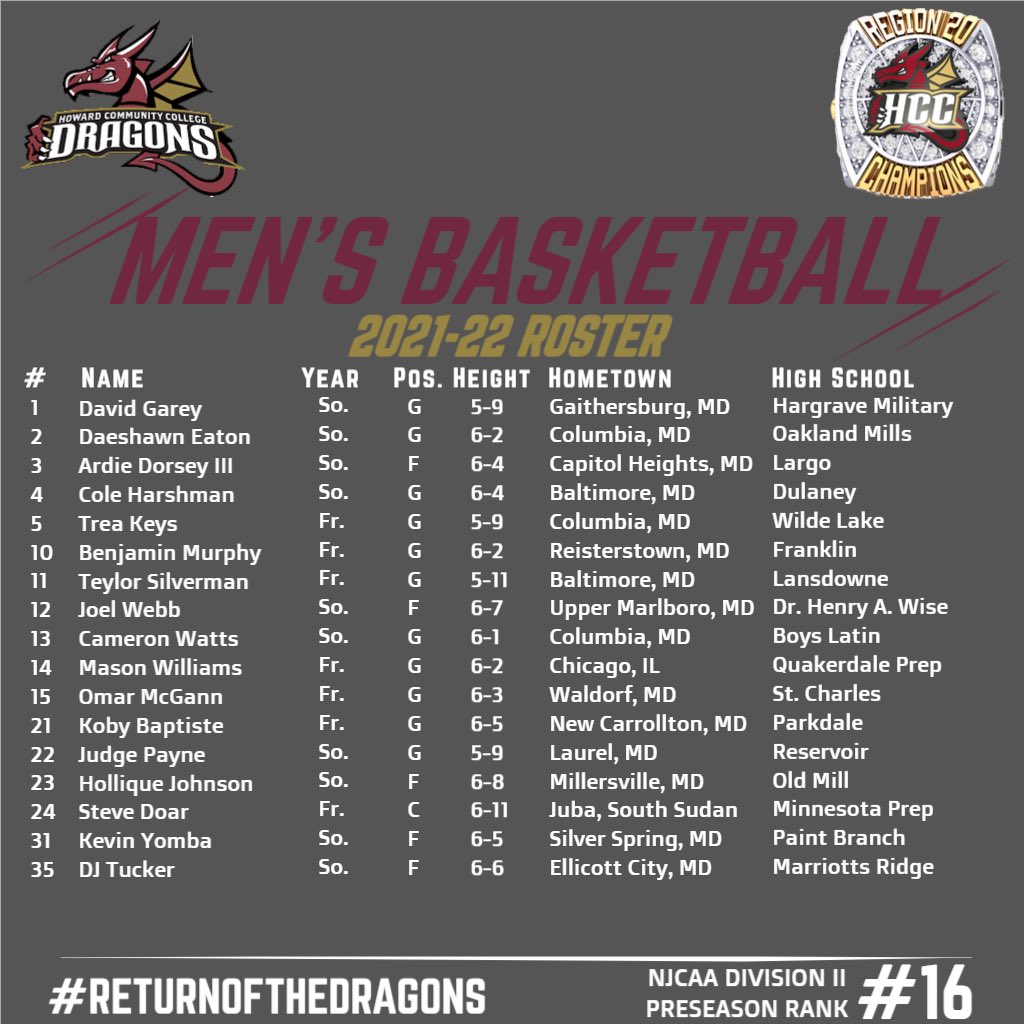 HowardCCHoops's tweet photo. 2021-2022 Howard Community College Dragons #ReturnoftheDragons🐉🔥🏀 https://t.co/aMuJndH3Ym