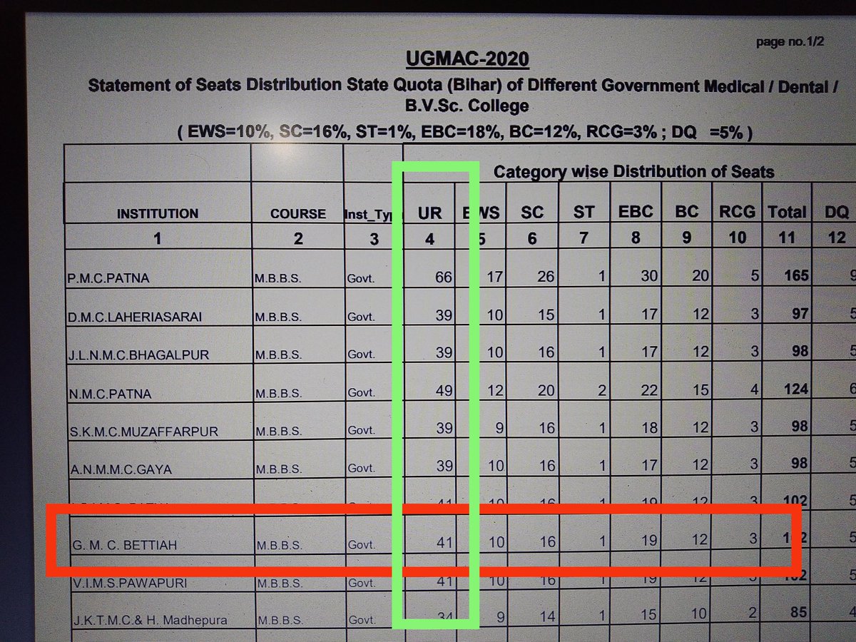 iprateekpv25's tweet photo. BIHAR state counselling of 2020 for medical college doesn't have data for UR opening and closing rank for GMC Bettiah . Where are the data for 41 seats, can anyone explain me this. #NEET #Bihar #bcece #ugmac https://t.co/2z0sDbvNtM