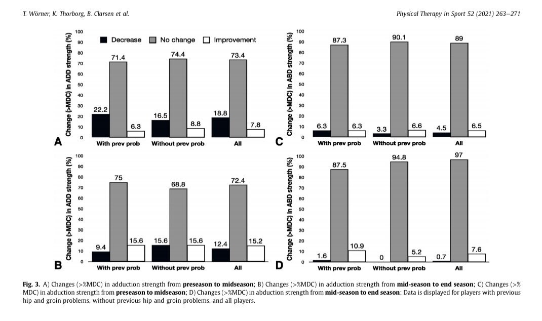 EekFrida's tweet photo. Latest out from our 🥅 🏒 project!We followed players from 10 teams during one season. Mean strength and perceived hip/groin function remained stable on group level, but players with previous problems perceived lower function throghout the season.
OA https://t.co/mGdZPykzlw https://t.co/lY4gQHf9DE