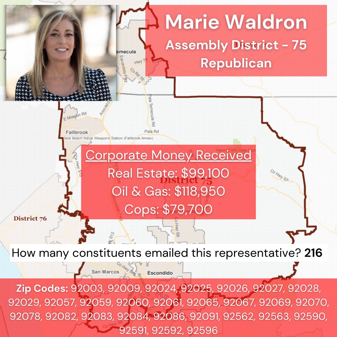 TeamJusticeSD's tweet photo. #TeamJusticeSD report card for Assemblymember Marie Waldron (Dist. 75) Although a strong advocate for mental health services, Waldron fails to recognize the intersectionality of criminal justice reform and mental health services and votes mostly by party lines. 
#caleg https://t.co/hb2ohOQDgE