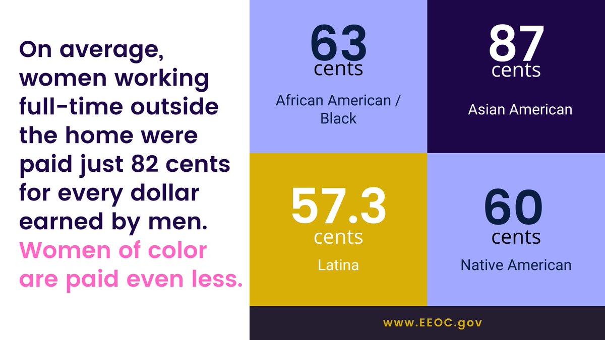 USEEOC's tweet photo. Today we recognize #LatinaEqualPayDay to call attention to the gap between men's and women's wages and to the persistence of pay discrimination based on sex.

#LatinaEqualPay https://t.co/MJERcihBy4