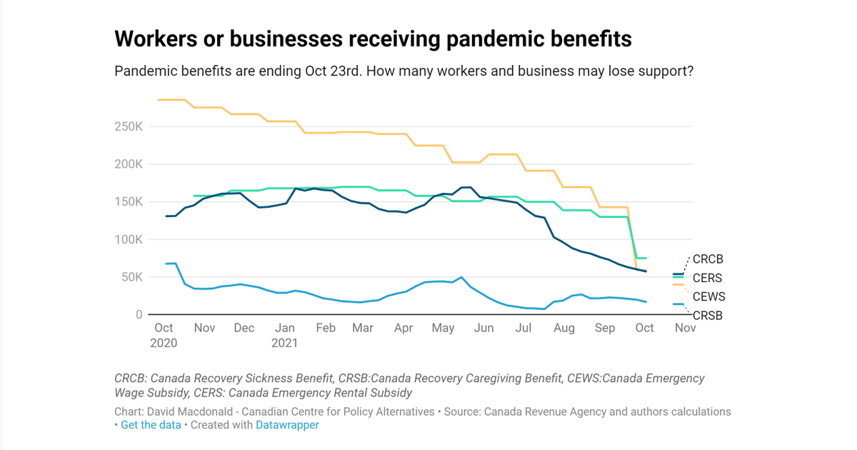 Pandemic benefits are ending Oct 23rd. How many workers and business may lose support? 

<a href="/DavidMacCdn/">David Macdonald</a>'s latest analysis looks at the 1.5 million+ workers that could be affected by the wind down of pandemic supports. Read the analysis at monitormag.ca/articles/the-p…