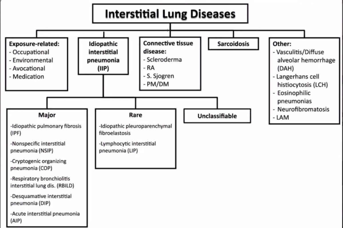 mosce_to's tweet image. Also loved this little flow chart on interstitial lung diseases. Thank you to our Radiology specialist Dr. Majcher for delivering this amazing masterclass!
#mosceto #masteringtheoscetransformingoutcomes #revisioncourse #clinicaldata