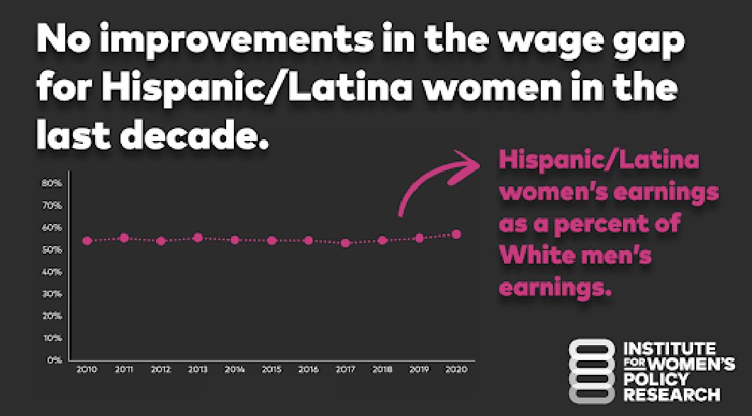 UCAFT's tweet photo. .@IWPResearch reports that there have been no improvements in the wage gap for Hispanic/Latina women in the last decade.
We have to do better because #LatinasCantWait. It’s one of the many reasons we’re fighting for #FacultyEquity. #LatinaEqualPayDay https://t.co/VfoOiytlex