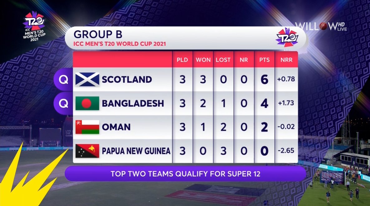 Sivy_Raina3's tweet photo. #Scotland Appreciation

Incredible moment for Scotland cricket, topping the qualifier table 👏 Fantastic effort! I'd hope other teams and the cricketing globe give attention to Scotland cricket. Hats off for the way they played 🙌

#Cricket #CricketTwitter #SCOvsOMA #T20WorldCup https://t.co/BqAScfsI9U