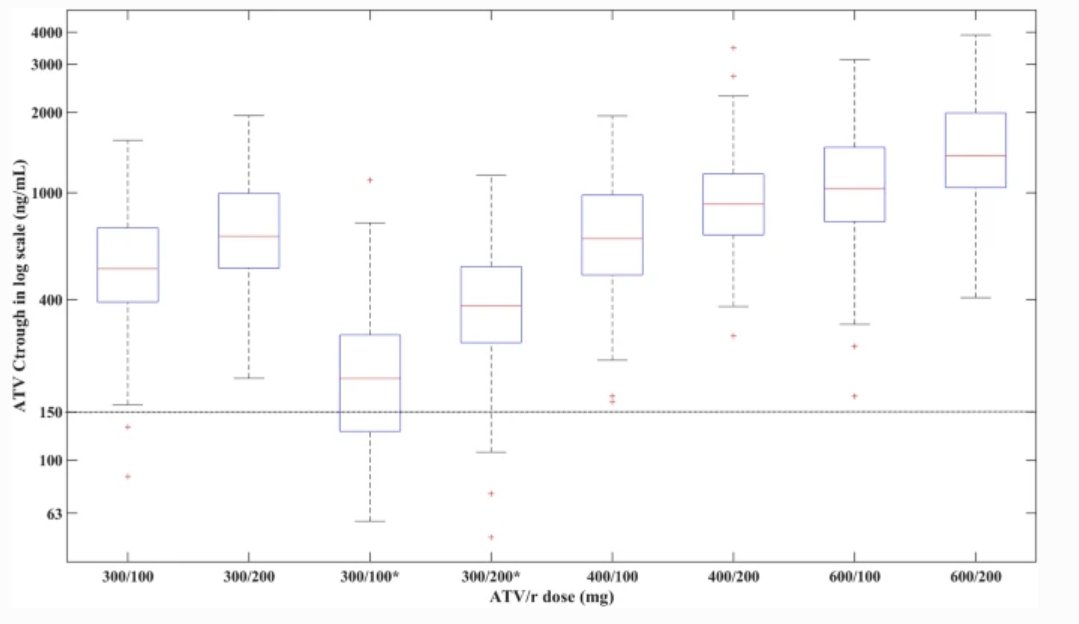 We are delighted to publish our #PBPK model for dose escalation of ritonavir-boosted atazanavir to overcome the interaction with rifampicin. The clinical trial is underway: initial results presented at #EDCTPforum this week support model accuracy.

link.springer.com/article/10.100…