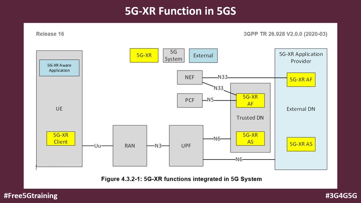 5Gtraining's tweet photo. ICYM this old blog post: 5G eXtended Reality (5G-XR) in 5G System (5GS) - https://t.co/PEnY7QHIpz via @3g4gUK
#Free5GTraining #3G4G5G #5G #5GXR #5GVR #AugmentedReality #VirtualReality #ExtendedReality #XR #AR #VR #MR #5GS #5GC #SBA https://t.co/5nfFq8zezX