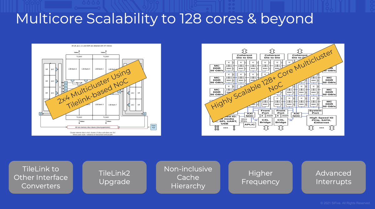 At the @LinleyGroup conference <a href="/SiFive/">SiFive</a> gave a preview of the P550 successor:

- +50% over P550
- larger L1$ (64 to 128 kB)
- larger L2$ (up to 2 MB)
- larger L3$ (up to 16 MB)
- new core complex with up to 16 cores
- double the memory ports
- scalability to 128 cores and more