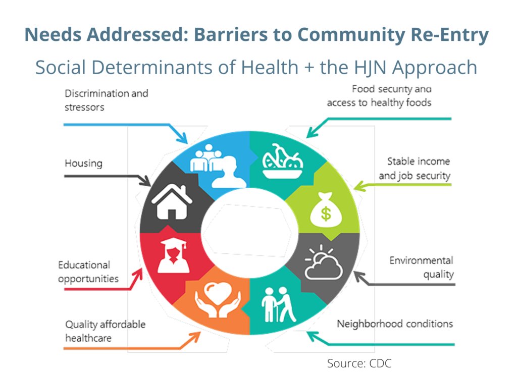 FPHNYC's tweet photo. Join us Thur 10/28 at 1pm for a Public Health Talk about how NYC Health Justice Network provides healthcare and social service resources to people reentering the community. Register https://t.co/zhvFymNepq and read more https://t.co/B8thvK9YXV @nycHealthy @ManhattanDA  @CUNYISLG https://t.co/wqmC6gLliQ