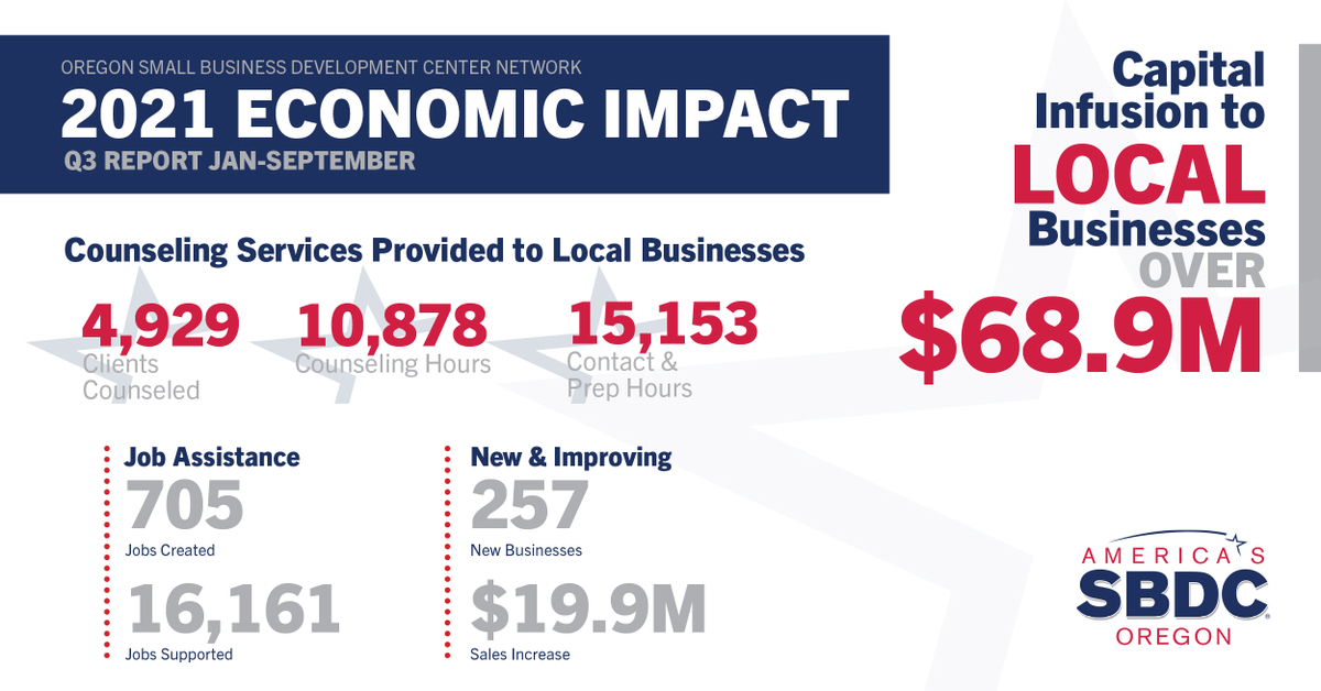 The Oregon SBDC helps Oregonians start, build, and grow their businesses through advising, training, online courses, and a variety of other resources for entrepreneurs throughout the state.

For more information about our services, visit buff.ly/3BvIFVF.