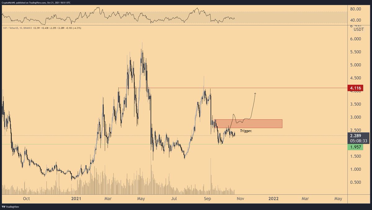 CryptoMichNL's tweet photo. I'm still waiting for this trigger to happen on $SXP.

Patiently waiting for confirmation on the $BTC pair too for a potential bottoming formation. https://t.co/WoRsCegFI4