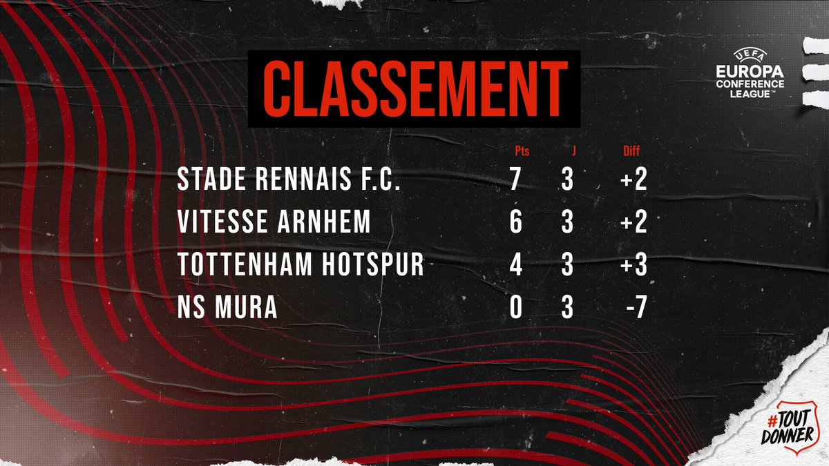 staderennais's tweet photo. [PROS]

𝑶𝒏 𝒑𝒓𝒆𝒏𝒅 𝒍𝒂 𝒕𝒆̂𝒕𝒆 𝒅𝒖 𝒈𝒓𝒐𝒖𝒑𝒆 𝑮 ! 💪

Dans l'autre match, le Vitesse Arnhem s'est imposé contre Tottenham (1-0). Prochain rdv européen face à Mura le 4 novembre à 21h au Roazhon Park. 🗓

#UECL https://t.co/xY3mEgFqaX