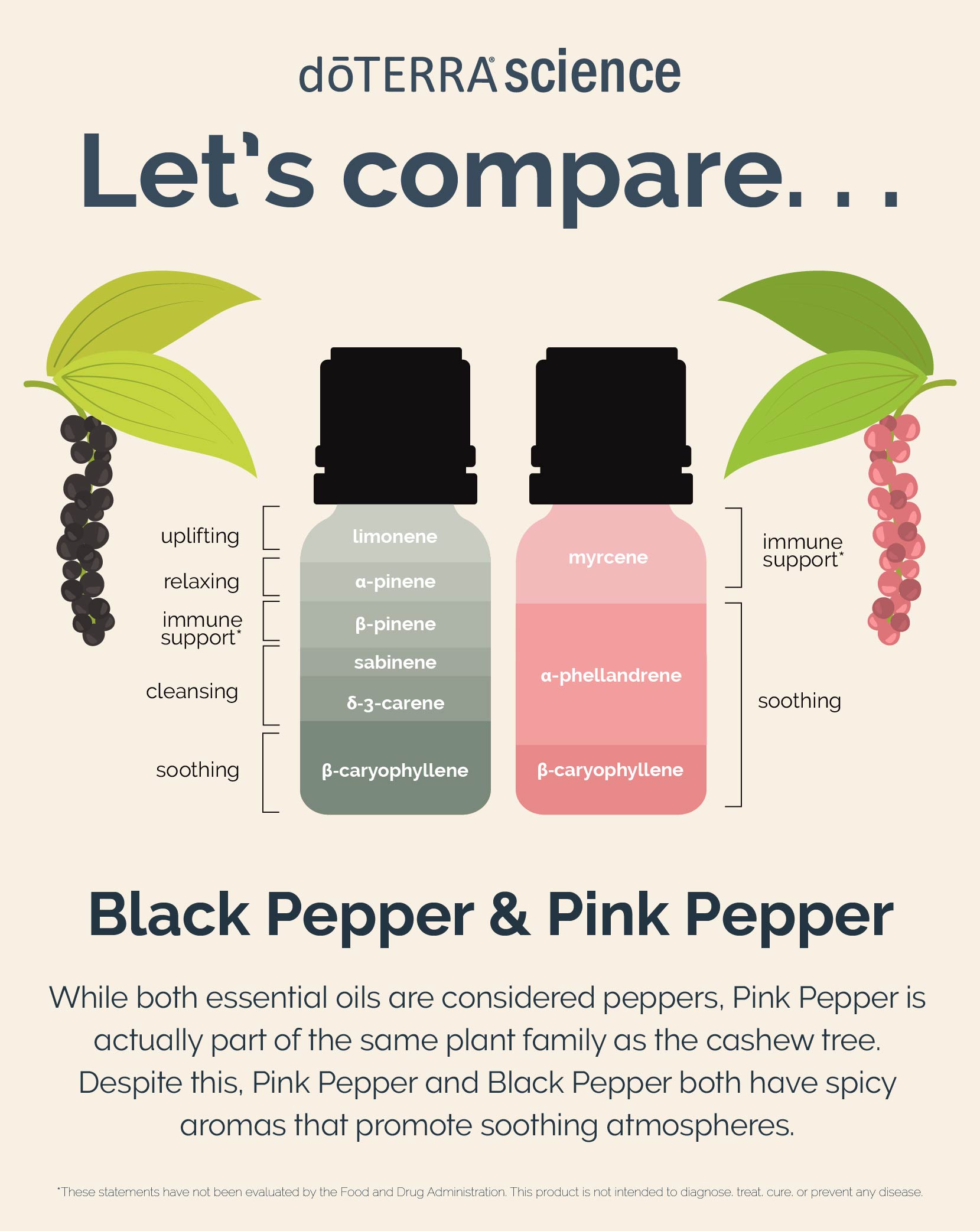 dōTERRA Essential Oils USA on X: What's the difference between Black  Pepper and Pink Pepper? 👇 Learn more at   #doterrascience #doterra #essentialoils #science #blackpepper #pinkpepper   / X