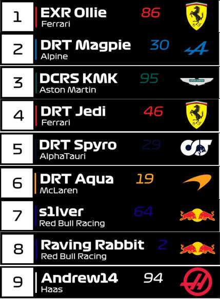 dmichie173's tweet photo. @PRLF12019 Season 4, Round 8
British GP Results https://t.co/mtcDkstexf