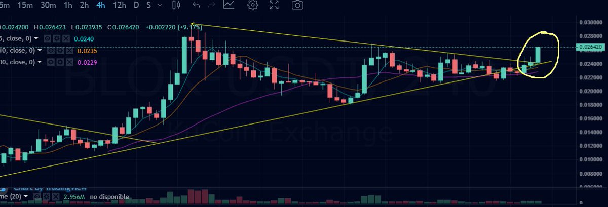 GranMag0's tweet image. RUPTURA CONFIRMADA $BLOK

Ya avisamos.. 🧙‍♂️🔮

@bloktopia