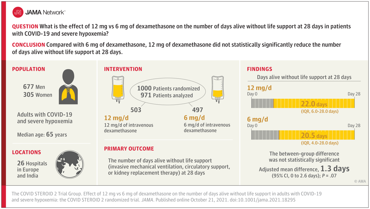 JAMA_current's tweet photo. In a randomized trial of patients with #COVID19 and severe hypoxemia, compared with 6 mg of dexamethasone, 12 mg of dexamethasone did not statistically significantly reduce the number of days alive without life support at 28 days https://t.co/1GML3s4BoF https://t.co/YRSn9Bx5Kf