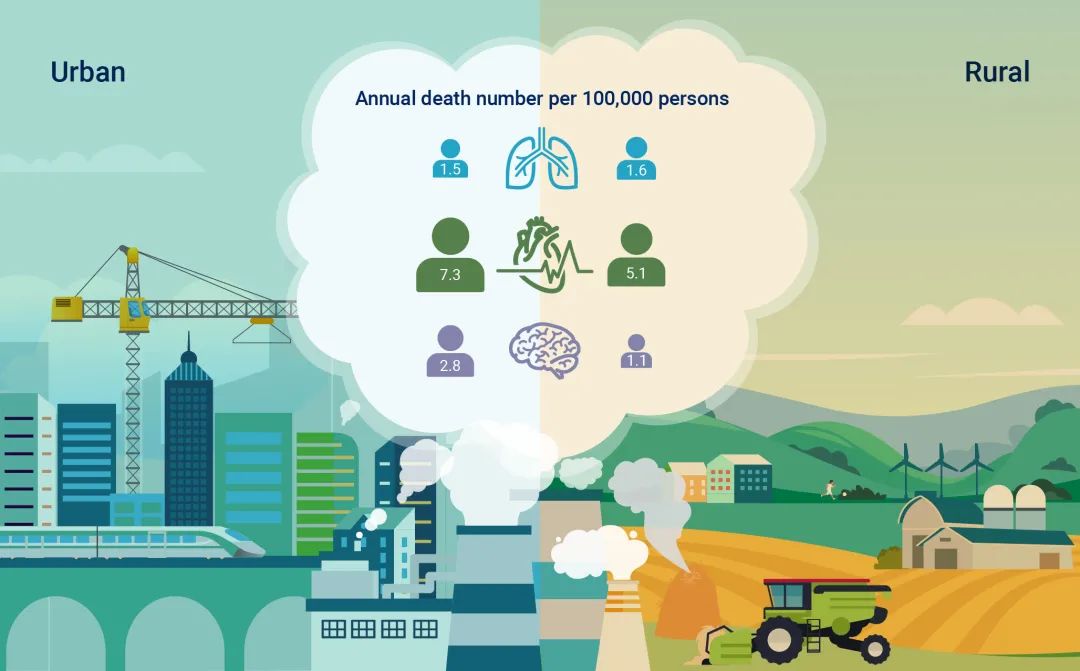 Urban-rural disparity of the short-term association of PM2.5 with mortality and the mortality burden attributable to ambient PM2.5 in China

cell.com/the-innovation…