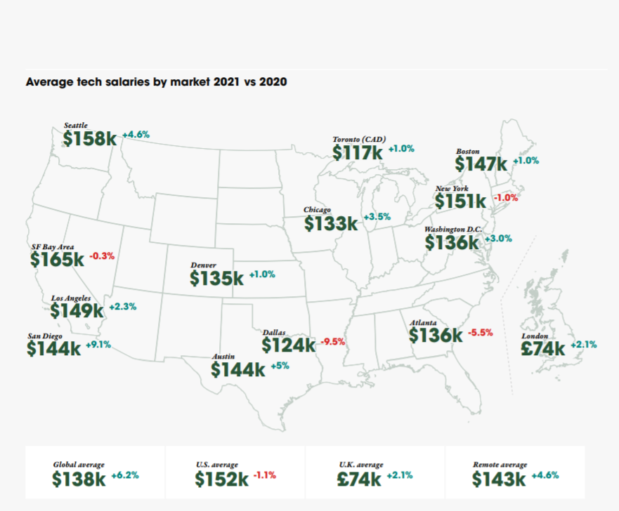 AlexUsherHESA's tweet photo. Here's the latest guide to tech salaries around the world from https://t.co/0kbprWTRgV.  Many interesting things here, but main one for me is that tech salaries in Toronto remain only about 65% of avg US tech salaries. https://t.co/XPIrwiX56m