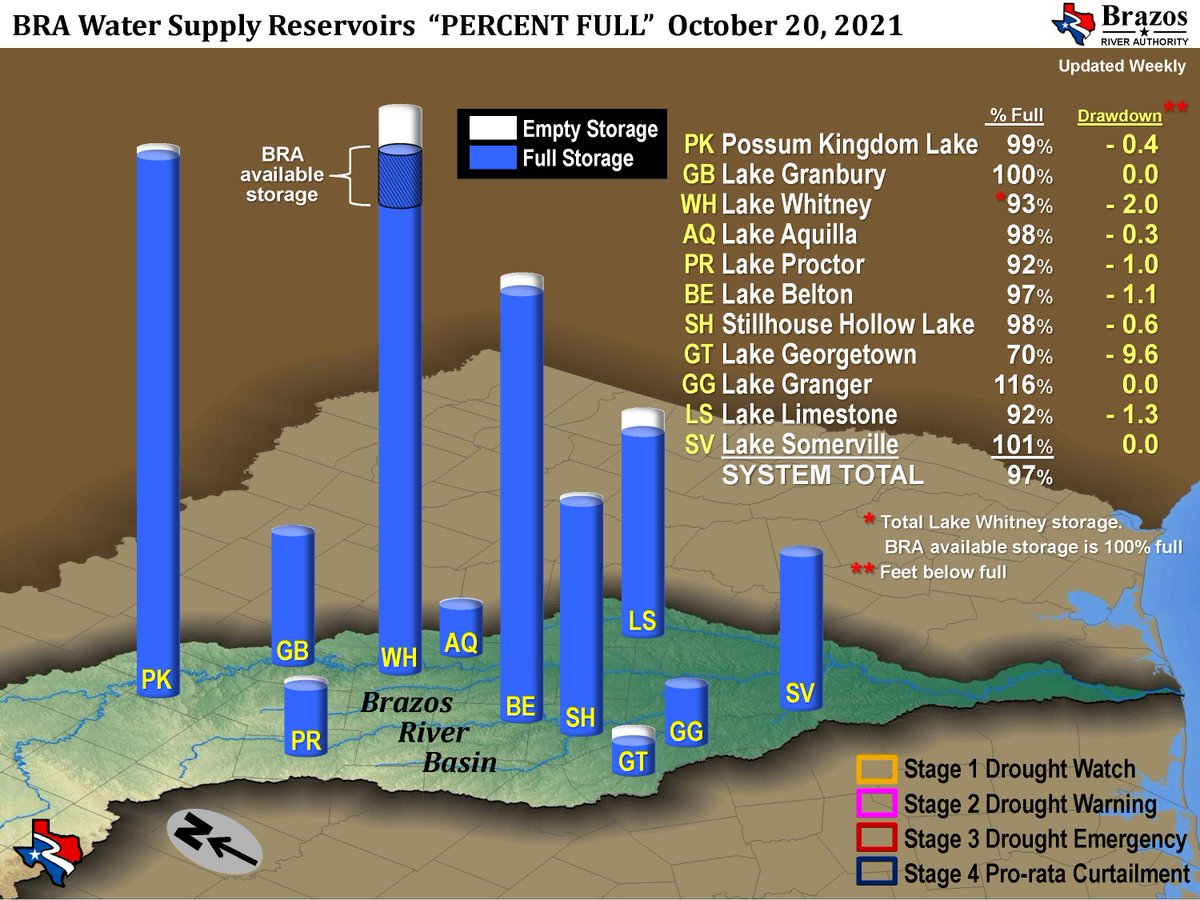 A graphic depicting the water supply percentages of the Brazos River basin.