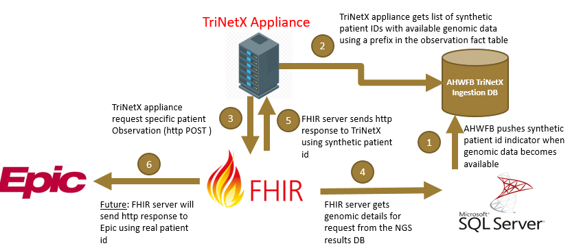 umtopaloglu's tweet photo. @WakeCancer @WFBMI and @WFCTSI have worked with @TriNetX to make #NGS results of #cancer patients accessible to #clinicalresearch and #clinicaltrial recruitment utilizing #FHIRGenomics @HL7 @FHIRnews https://t.co/hLVOKen0Ap