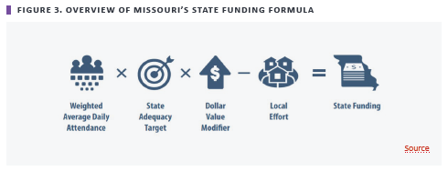 Hunt_Institute's tweet photo. When thinking about funding #equity, #policymakers need to examine distribution based on student need & percentage of dollars put toward schools. Sen. Brian Williams; Awais Sufi, #SchoolSmartKC; @ProfJonCollins, @BrownUniversity; and @DrHayter, @MASALeaders discuss. #MOEDRetreat https://t.co/7kl67yrJXK
