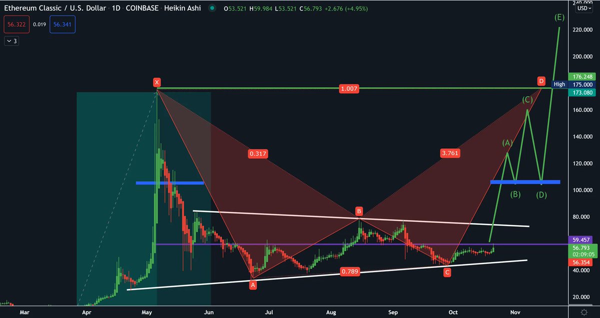 QValkyrie1's tweet photo. if the Price of BTC broke above it's All Time High 
then that should mean ETH and ETC should Also
Break Above it's all time high and reach they're 
Own NEW all time Highs!
Upcoming new all time high 
Price Action of 222.44$
Disclaimer:Not financial advice and always DYOR https://t.co/uK3sLTrpAu