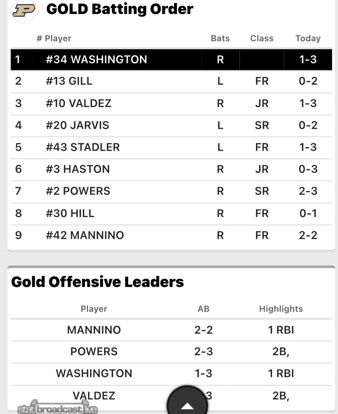 Robertman71's tweet photo. Robby @rman749923 goes 2-2 &amp; RBI @PurdueBaseball @ec_lumberjacks @A_RamosCatching https://t.co/4QzTVxebrF