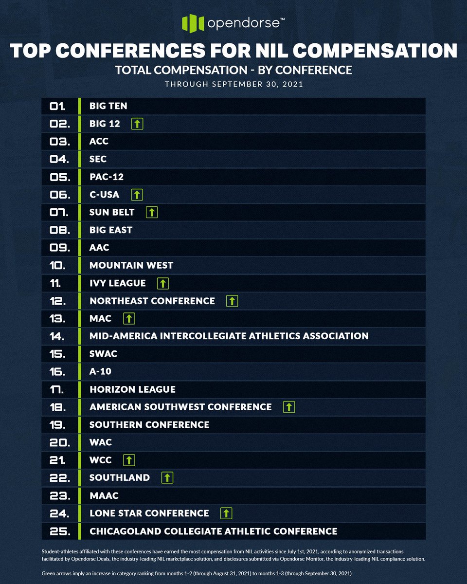 MIAA_Racy's tweet photo. New NIL report by @opendorse regarding compensation through 3 months of name, image and likeness monetization in college sports.  
@TheMIAA ranked 14 for all @NCAA conferences.  
#Prospects / #Transfers take note—@TheMIAA is a great place to promote your brand!
#BringYourAGame https://t.co/nOg9HwSMl4