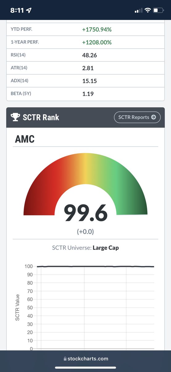 vandie_k's tweet photo. @WilliamAston Check out SCTR ranking with @StockCharts they also offer education to improve judgement through technically enlightened glasses @DKellerCMT @Doug_hogue @AndrewThrasher @CMTAssociation @Schnellinvestor @corymitc #amc #technical #StocksInFocus #chartme @Callz_N_Putz https://t.co/qpPw0PRiOs