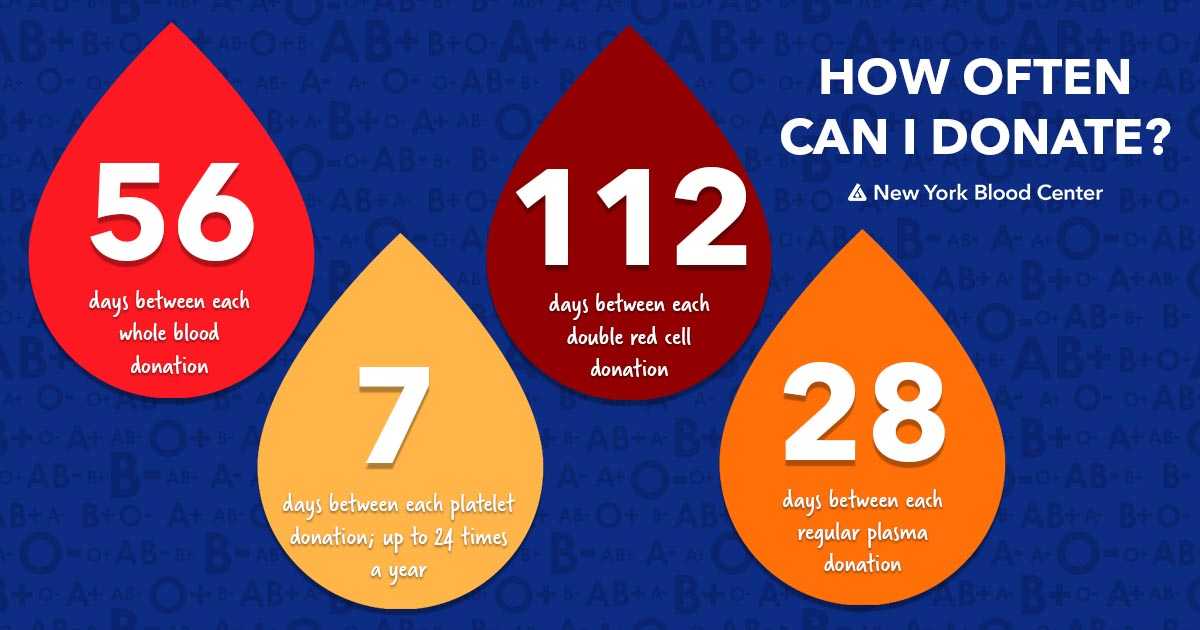 MelissaSChapman's tweet image. DID YOU KNOW: You can donate either a pint of blood or specific blood components using our automated technology. Donors can give a double red cell donation, plasma or platelets. #GiveBlood
