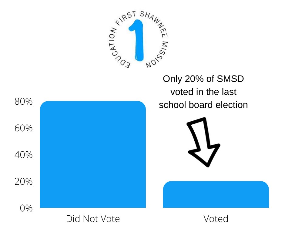 Did you know that only 2 out of every 10 adults voted in the last SMSD School Board election?! Every vote MATTERS!! 

Vote for our heavily vetted, fully endorsed school board candidates: Mary Sinclair (SM East), April Boyd-Noronha (SM West) and Heather Ousley (At-Large)!
