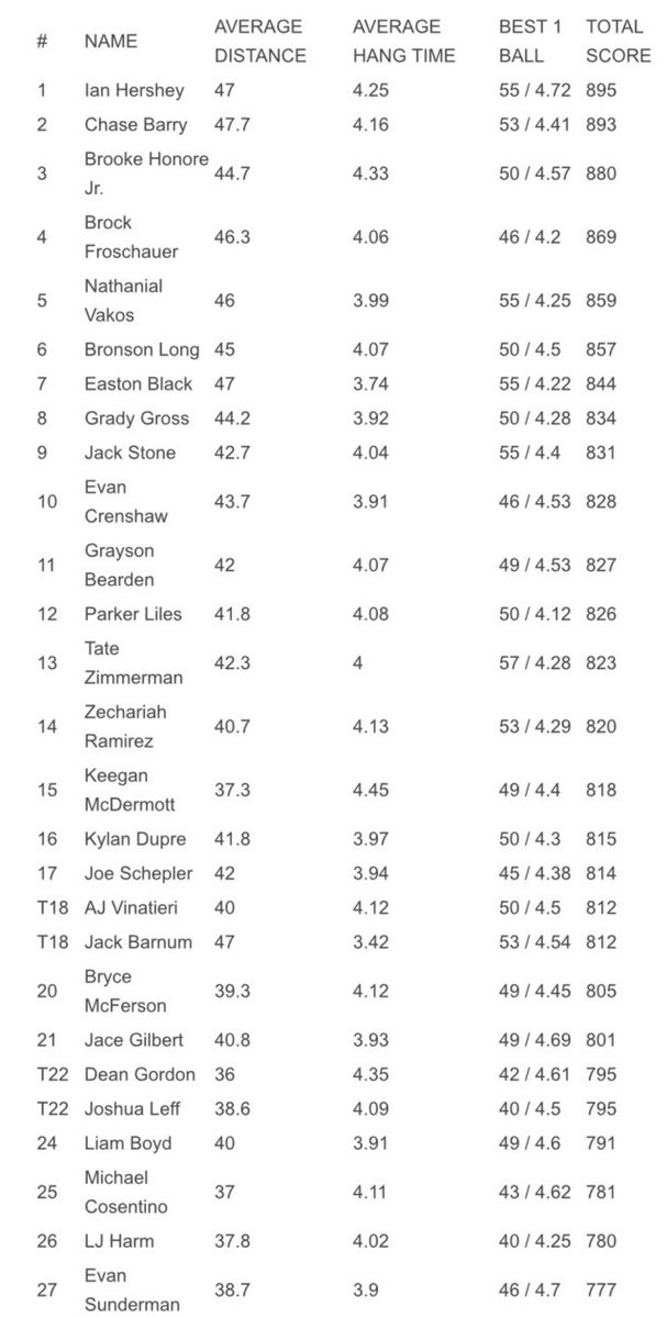 jhf_9's tweet photo. @brofro_5 work ethic is unmatched. Charted #4 at @Chris_Sailer punting comp. in Vegas, beating out a hand full of guys with P5 offers. Never seen a combo P/K with this kind of consistency. A true diamond in the rough having a killer season at @ECP_Football. Find @brofro_5 a home! https://t.co/RvNH4fvp7I