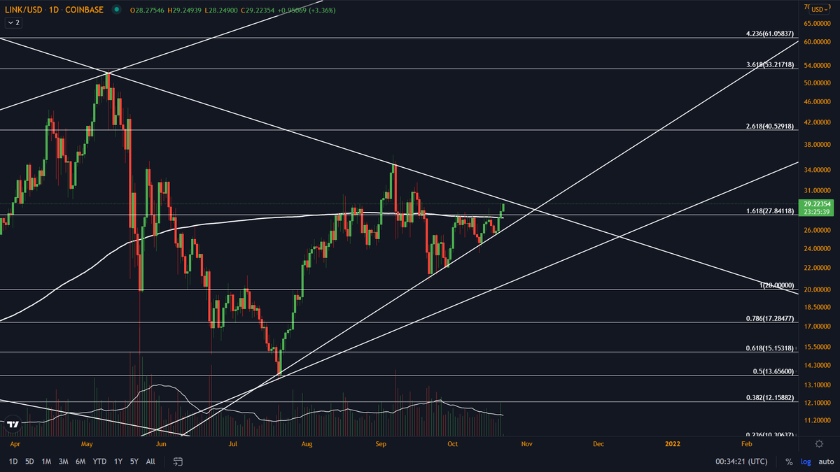 0xpseudonym's tweet photo. $LINK approaching breakout innit https://t.co/WejQSBmXoV