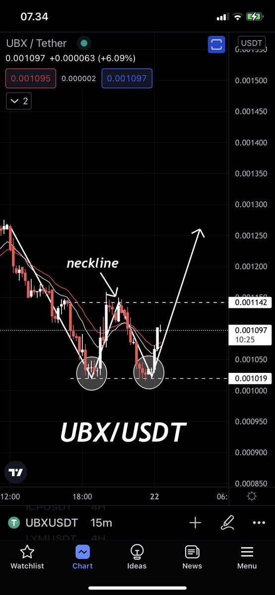 Kalimasada97's tweet image. update on $UBX #UBX: the entire market is down bad right now due to #BTC correction but this bad boy still holding strong. In lower time frame we can see there was a great rejection at 0.001 area as there was so much buy orders down there and now forming double bottom recovery📈