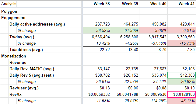 RaphaelSignal's tweet photo. 1/ $MATIC saw ~$188mm net inflows &amp; 423k daily active addresses last week

DAU: 423k (-6.01%)
Tx/day: 3.3mm (-15.75%)
Rev/day: $42k (+20.62%)
Cost/tx: $0.012 (+43.17%)
Daily Bridged Users (net): +3,119
Weekly Value Bridged (net): $188mm

Analysis (including bridge metrics) 👇👇👇 https://t.co/RnyEw4dqxZ