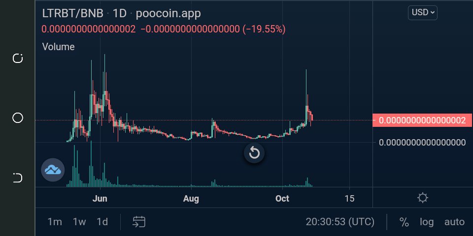 jijiseller's tweet photo. U wanna fry with me...??
Buy @LTRBTtwt #ltrbt is strong after a broke of structure, its on its retest, last time we almost reached the ATH, this time we gonna explode to Highest ATH Ever
#buyltrbtNow #BuyLtrbtNow
#BNB #bnbgems #HidenGems https://t.co/fmIo3U1Iq5