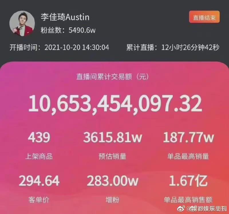 famwangnam's tweet photo. On Oct 20, #AustinLi, China’s #2 livestreamer for #Ecommerce, sold 10.6 Bn RMB (~ $1.7Bn USD) of stuff in 12 hrs 26 minutes, approximately the net income of eBay in 2019.
Broke the previous record of Viya’s #1 livestreamer with 8.2Bn RMB or $1.3 Bn USD over 14 hours 28 minutes. https://t.co/u4H1ie1Ak3