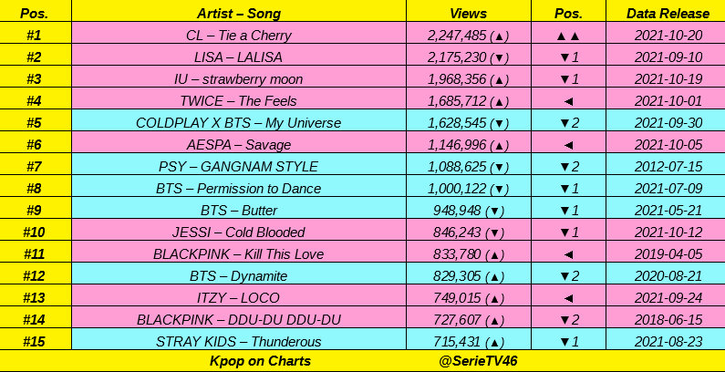SerieTV46's tweet photo. Top 15 most viewed Kpop Acts MV on Youtube in LAST 24 hours:

@chaelinCL, #LISA, @_IUofficial, @JYPETWICE, @BTS_twt, @aespa_official, @psy_oppa, #JESSI, @BLACKPINK, @ITZYofficial, @Stray_Kids 👏👏 https://t.co/DgG0QpxB4W