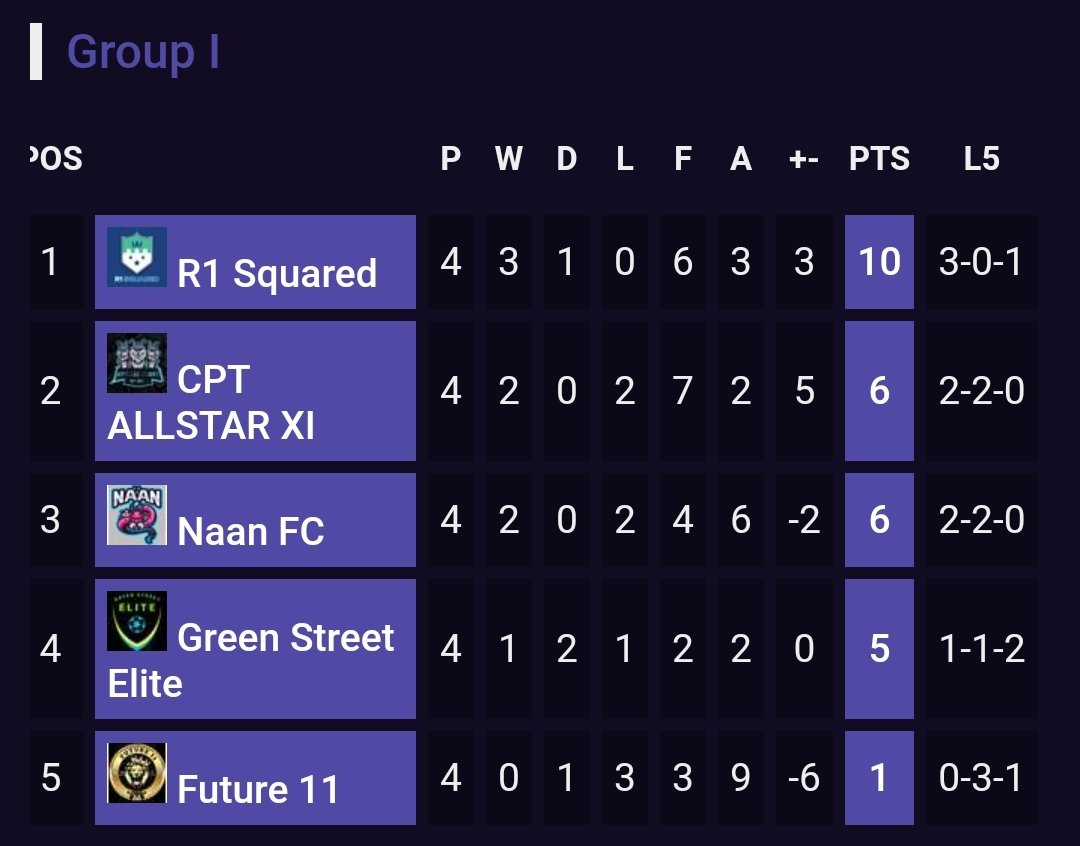 Great shift tonight from the gents as we finish top of our group and progress to the round of 32. Congrats to <a href="/zaidyyy_/">𝑿𝑹𝑷 𝗡𝗼𝘁𝗶𝗳𝗶𝗰𝗮𝘁𝗶𝗼𝗻</a> on making his debut ✍️
