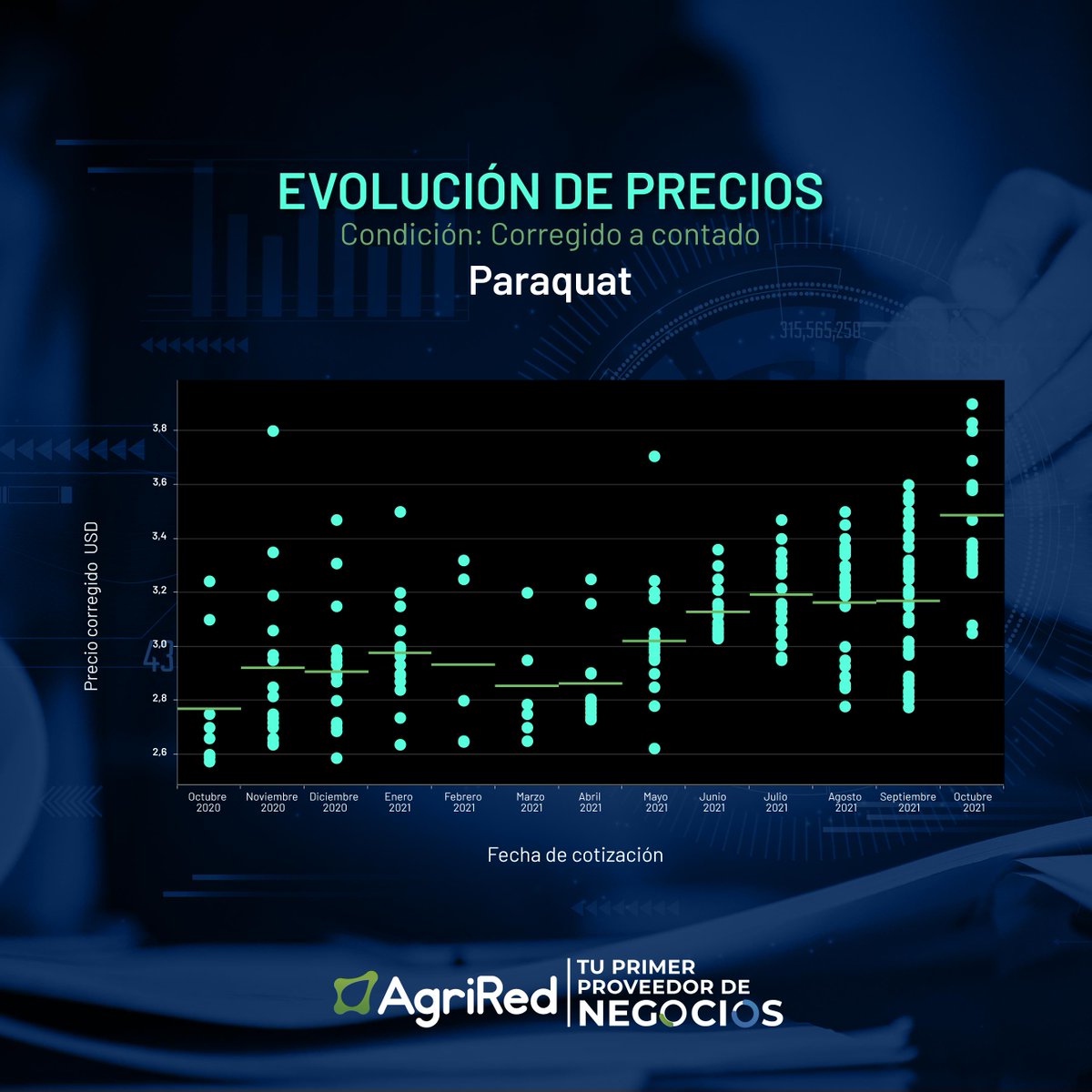 agrired_'s tweet photo. 🤯Todo aumenta!💸
📊El Paraquat sigue la tendencia de otros insumos y muestra un incremento de casi 50% interanual.
👥 Fuente: cotizaciones realizadas por los usuarios de #AgriRed.
Hay usuarios demandando este producto, si tenes disponibilidad cotizalo 👉https://t.co/BBH7S8BlnZ https://t.co/cCO8kLNKKQ