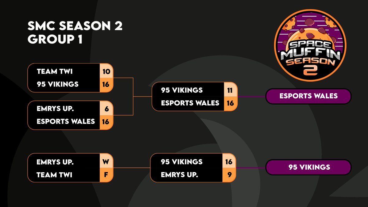 SpaceMuffin_GG's tweet photo. With the group stage finished, we take our last look at the bracket and say congratulations to all of our playoff teams! 🥳

Group 1:
@EsportsWales
@95Vikings

Group 2:
@ArboRdamEsports 
@TeamVolpid 

Group 3:
#TeamJOE
#NivlheimEsports

Group 4:
@VivifyGG
#JGREmpire

[#SMCS2] https://t.co/5Nq18Q8vvV