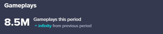 8.5 Million gameplay sessions to date! Now if that's not something worth celebrating, idk what is <a href="/Poki/">Poki</a> 
#madewithunity #indiedev #gamedev #solodev #webgames #indiegames #fps 
Join the repuls.io community for free!