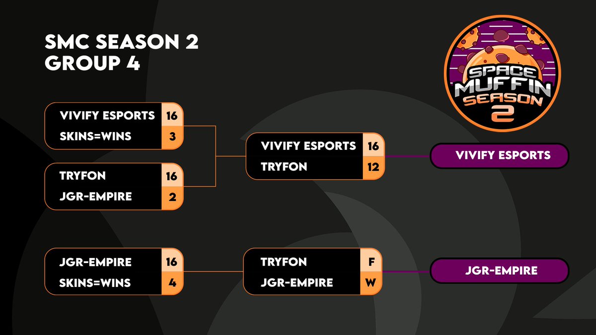 SpaceMuffin_GG's tweet photo. With the group stage finished, we take our last look at the bracket and say congratulations to all of our playoff teams! 🥳

Group 1:
@EsportsWales
@95Vikings

Group 2:
@ArboRdamEsports 
@TeamVolpid 

Group 3:
#TeamJOE
#NivlheimEsports

Group 4:
@VivifyGG
#JGREmpire

[#SMCS2] https://t.co/5Nq18Q8vvV
