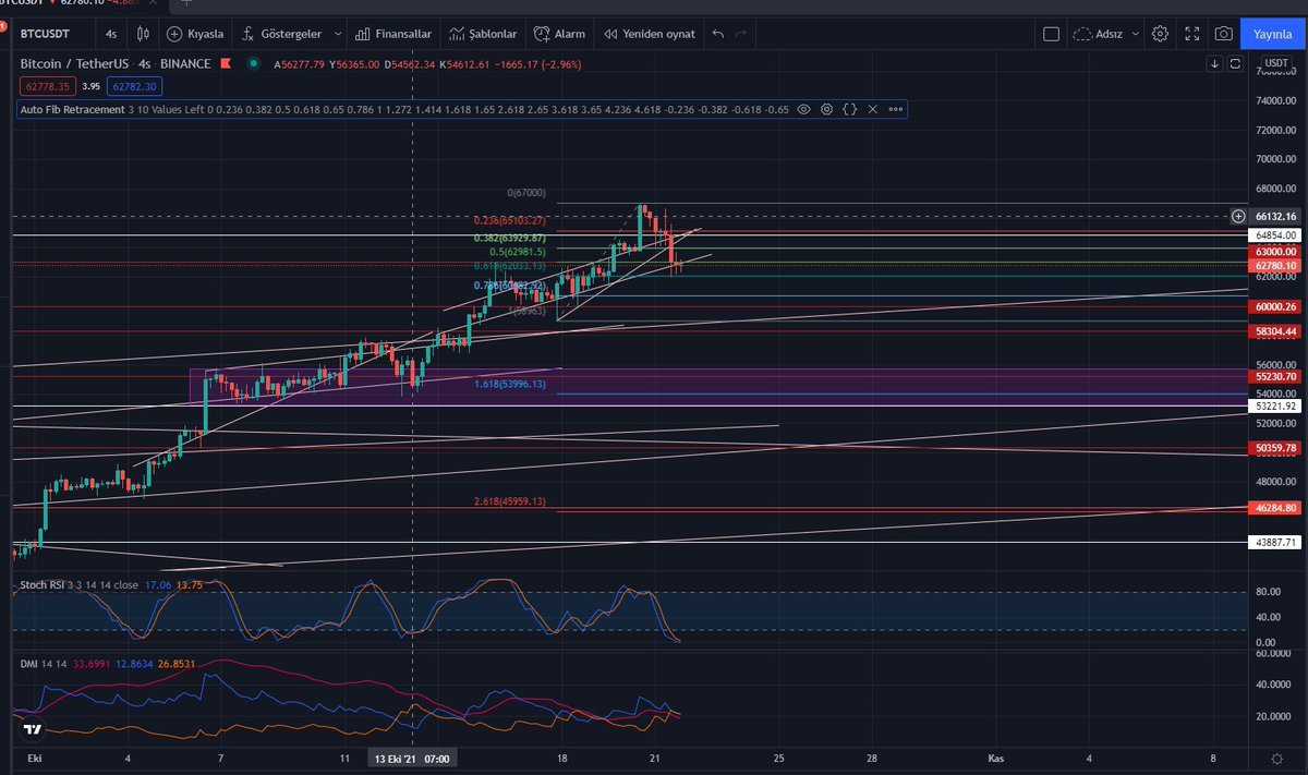 #BTC / #Tether 67K ATH'den sonra bugün içerisinde sağlıklı gözüken bir düzeltme yedi Stoch RSI dipte DMI düşüş trendin güçsüz olduğunu gösteriyor Auto Fib Retracement desteğinden sekmiş bulunuyor YTD. #Bitcoin #Binance $BTC #ATH